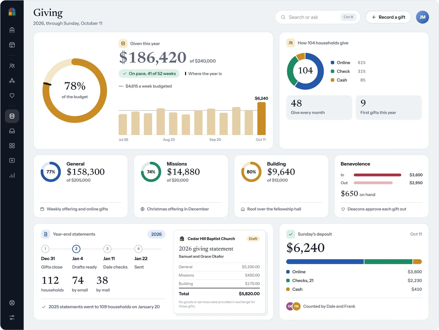 The giving screen: the year's total against the budget, how households give, each fund with its progress, year-end statements and Sunday's deposit